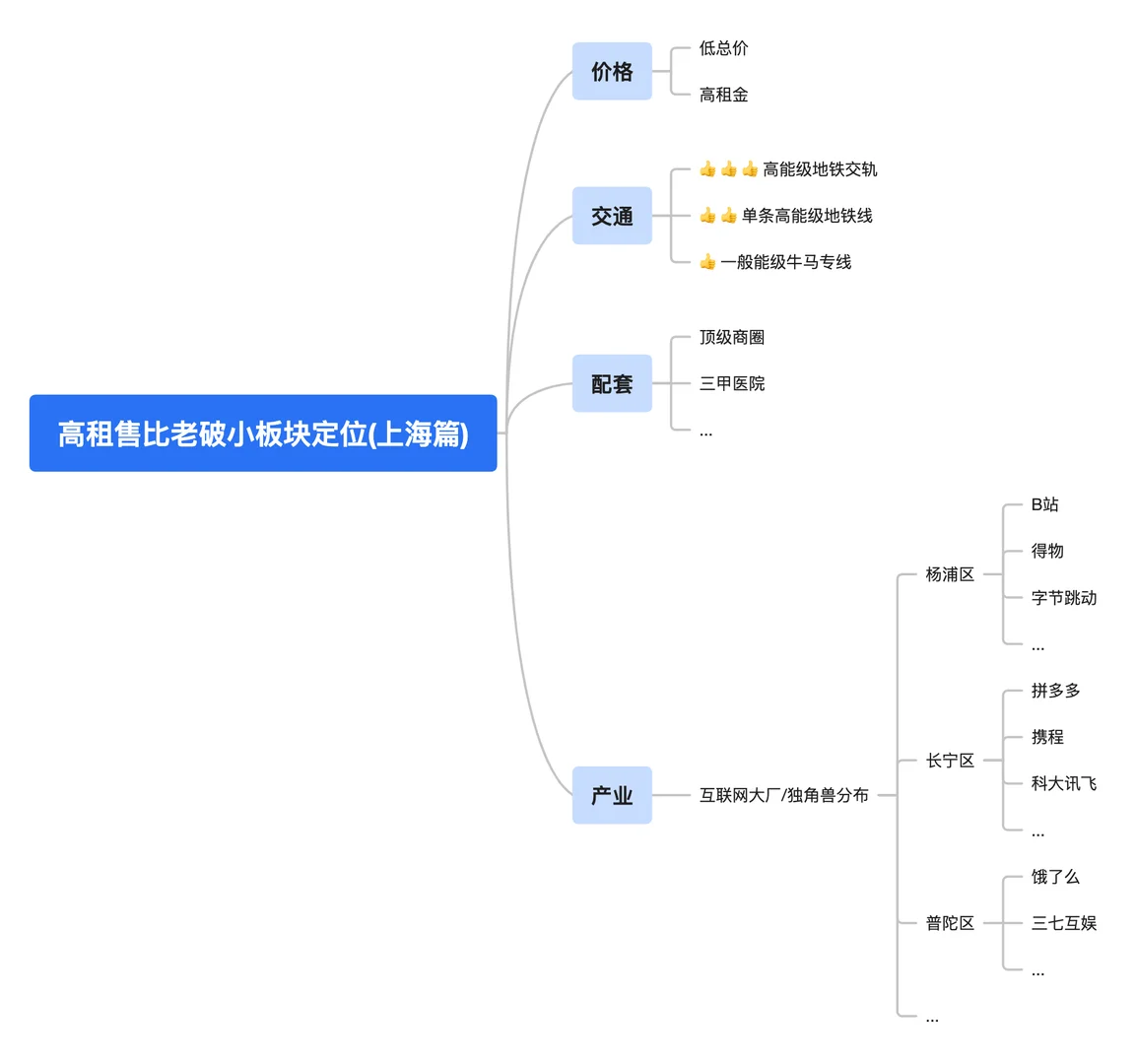 被问爆的高租售比老破小板块筛选思路来了原笔记配图 6