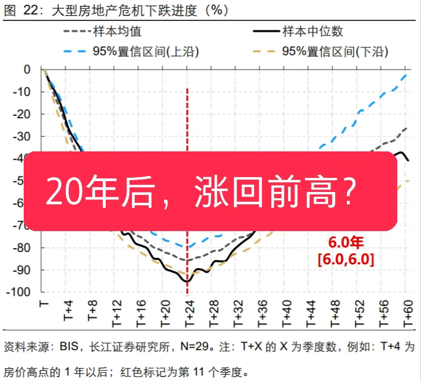 Mick 原笔记《20年后房价有47%概率涨回前高》配图 1