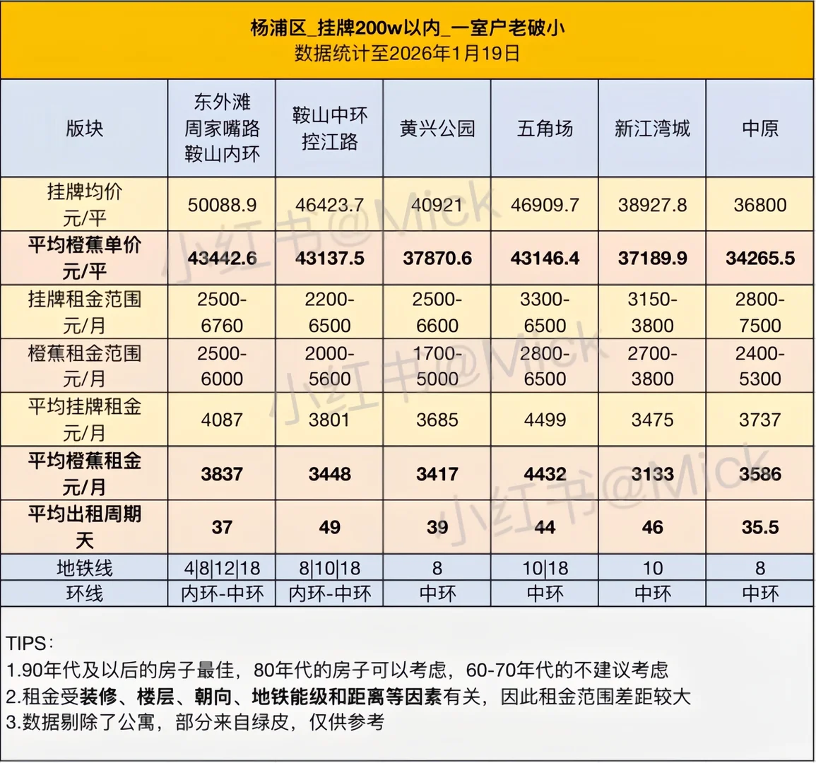 Mick 原笔记《杨浦老破小哪个板块值得买？一图看懂》配图 1