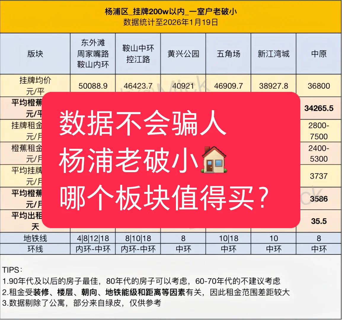 杨浦老破小哪个板块值得买？一图看懂原笔记配图 2