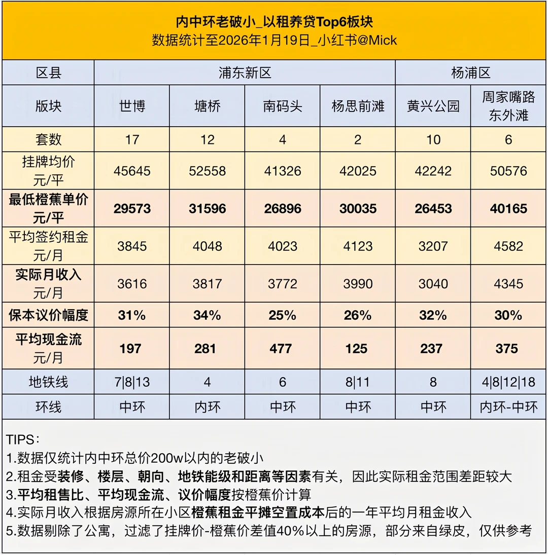 以租养贷|26年上海最值得关注的6个板块原笔记配图 2