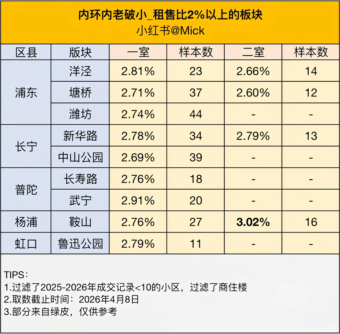 内环内租售比最高的9个板块原笔记配图 2