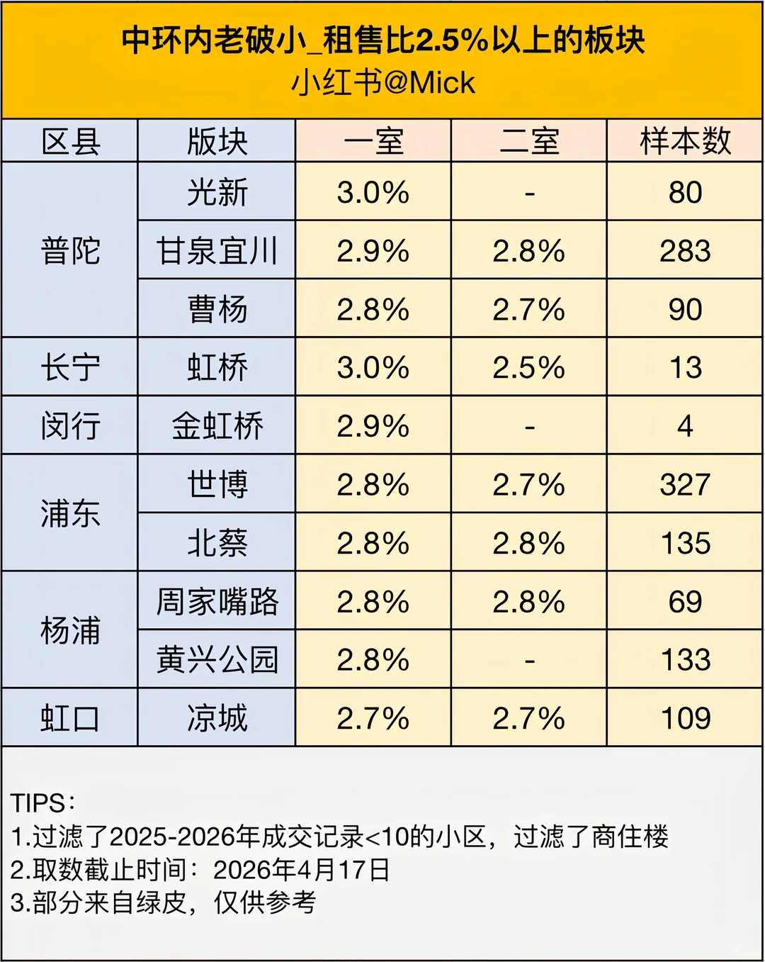 中环内租售比最高的10个板块原笔记配图 4