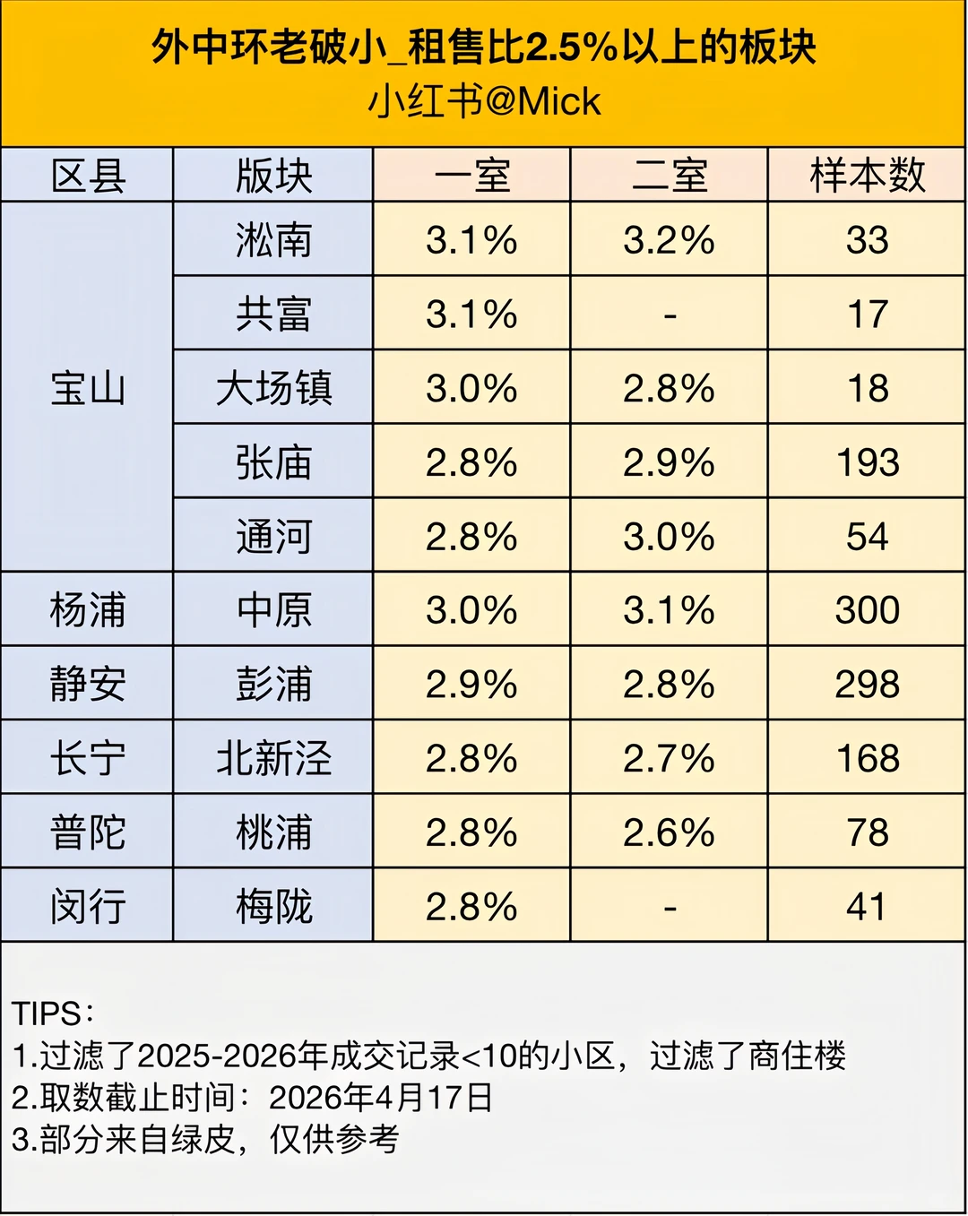 外中环租售比最高的10个板块原笔记配图 3