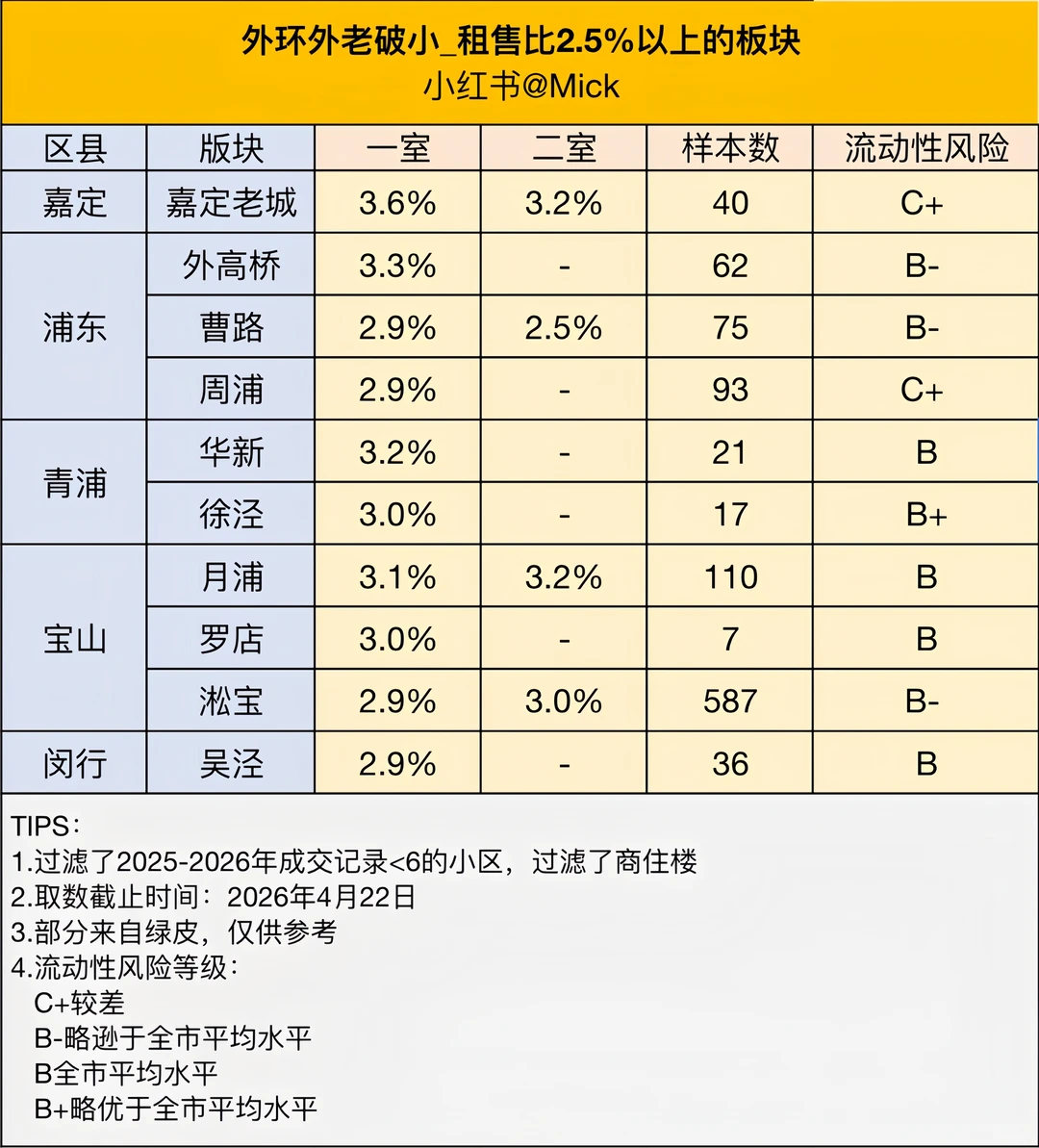 外环外租售比最高的10个板块原笔记配图 3