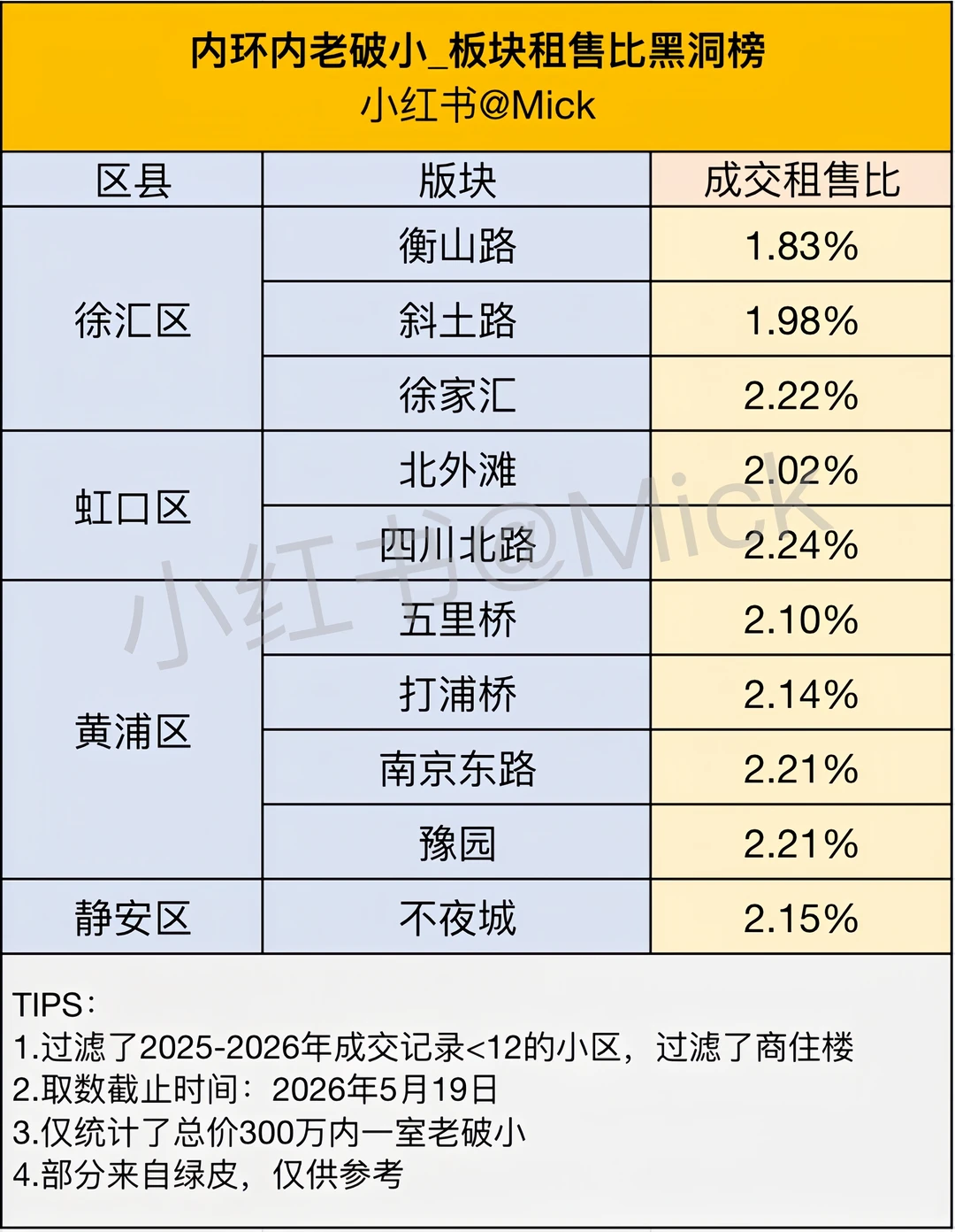 Mick 原笔记《内环内租售比最拉的10个板块》配图 1