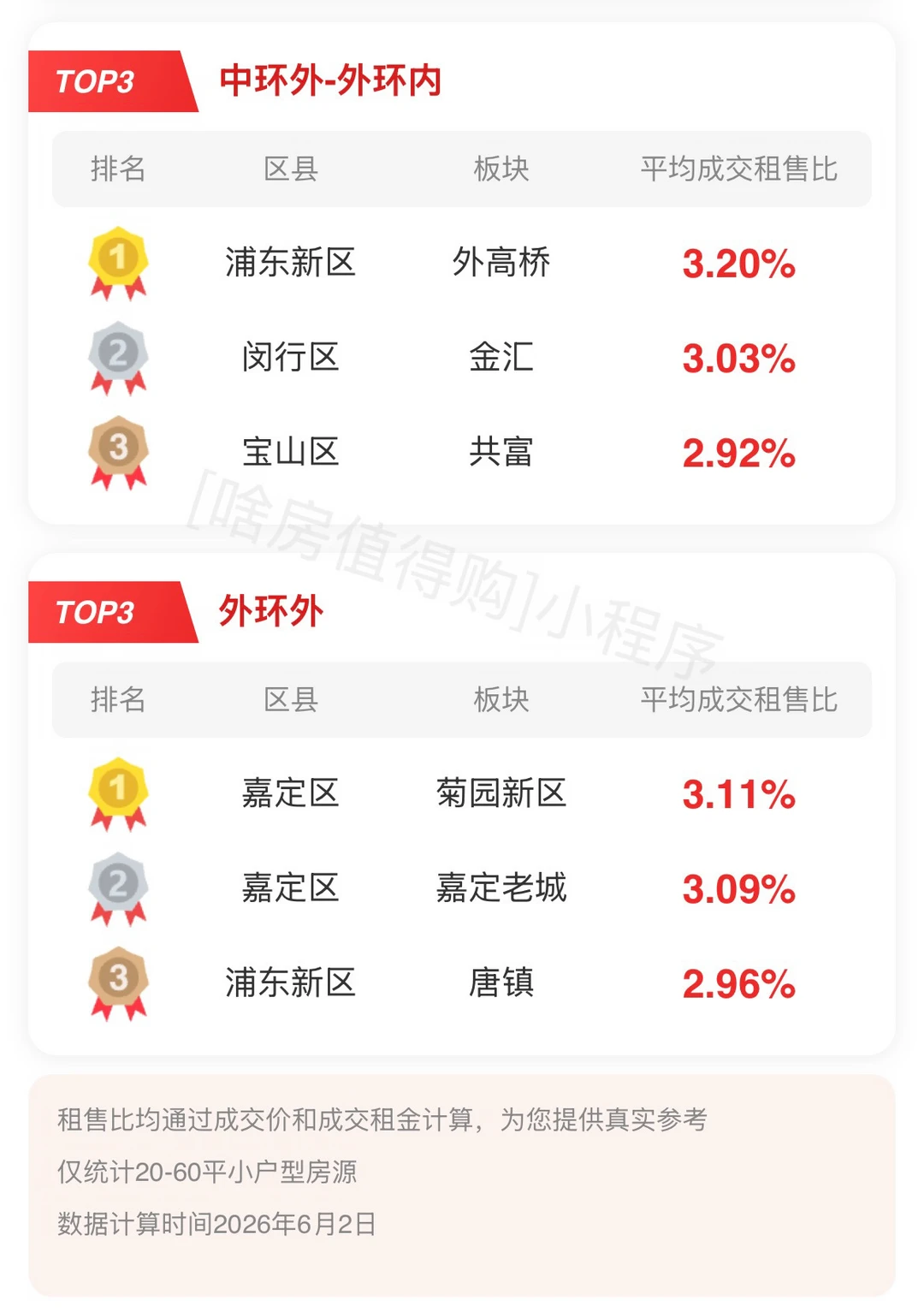 外环外租售比拉完了低总价也救不了原笔记配图 2
