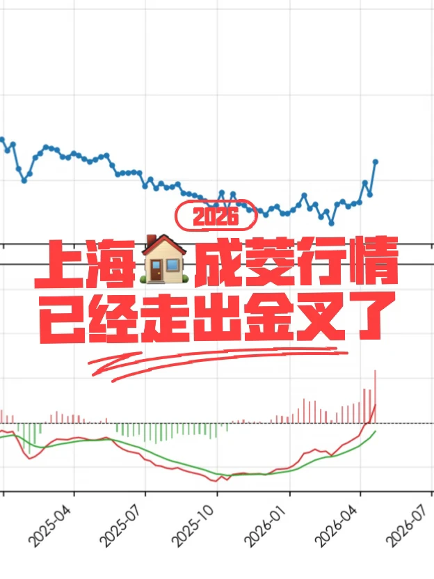 Mick 原笔记《今年上海4-5月的行情已经走出金叉了》配图 1